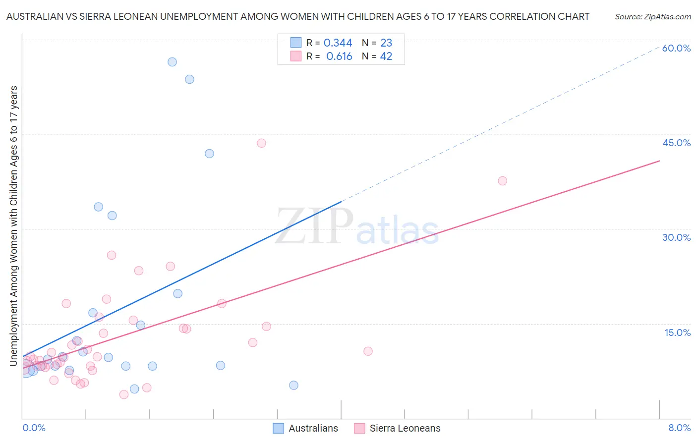 Australian vs Sierra Leonean Unemployment Among Women with Children Ages 6 to 17 years