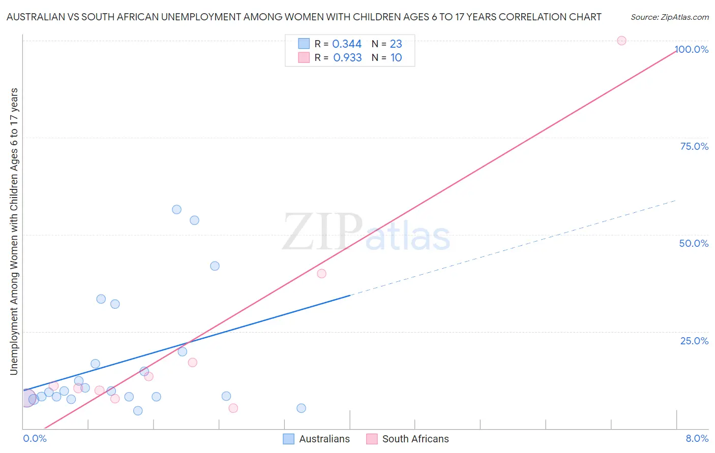 Australian vs South African Unemployment Among Women with Children Ages 6 to 17 years