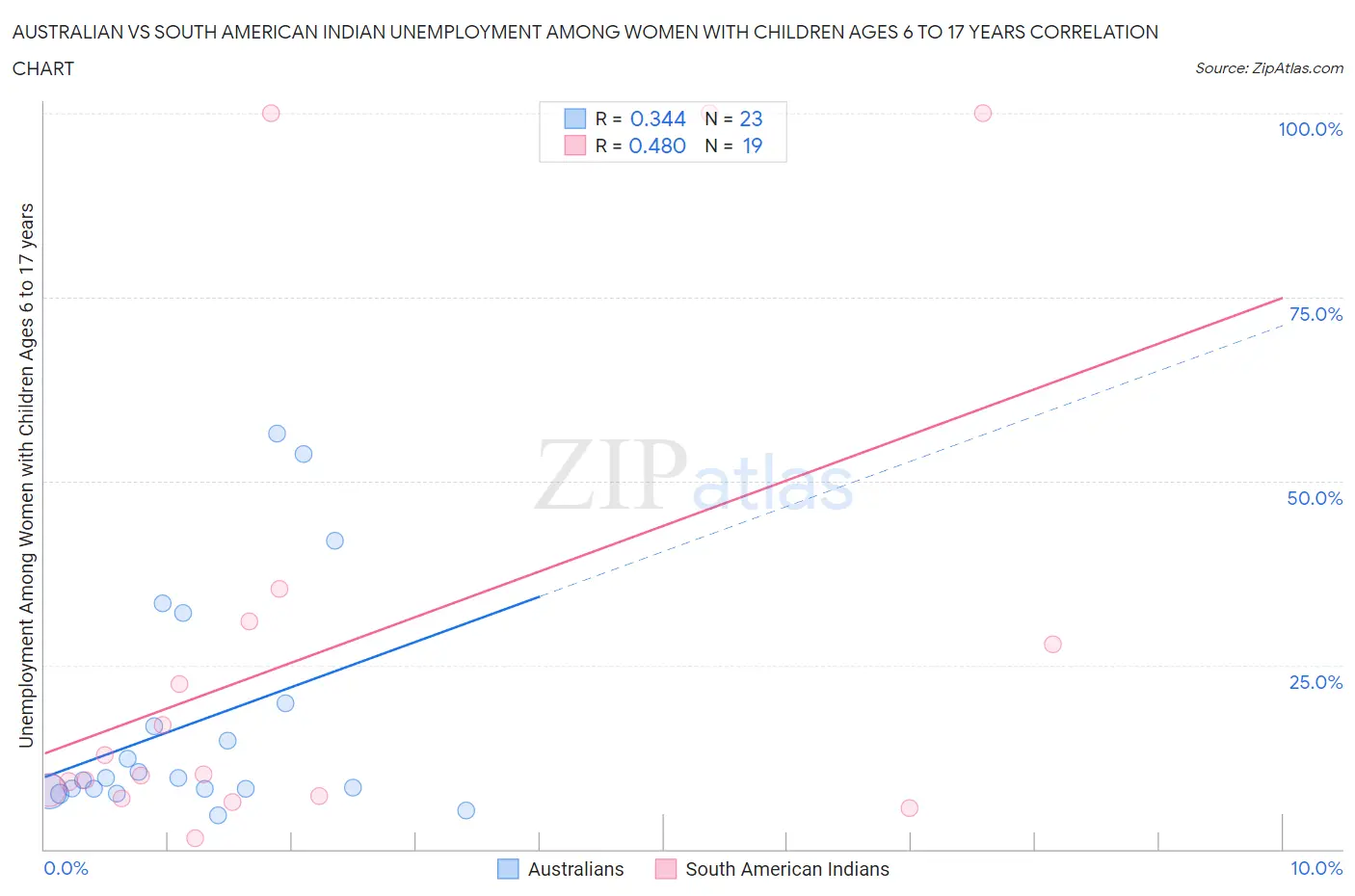 Australian vs South American Indian Unemployment Among Women with Children Ages 6 to 17 years