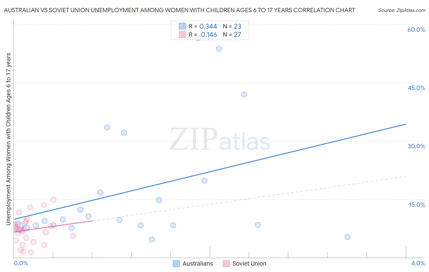 Australian vs Soviet Union Unemployment Among Women with Children Ages 6 to 17 years