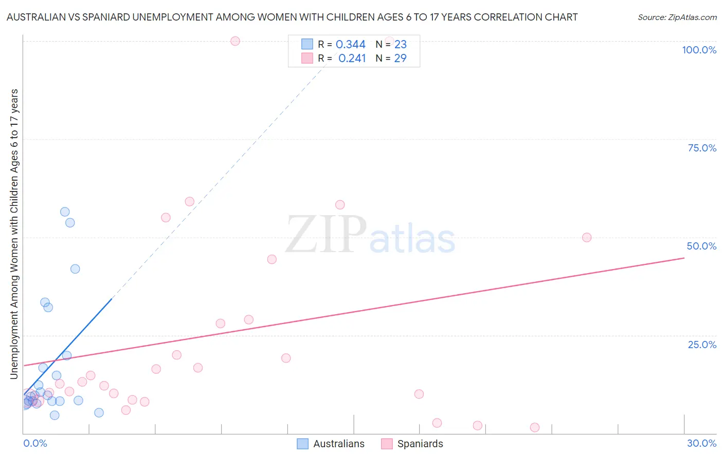 Australian vs Spaniard Unemployment Among Women with Children Ages 6 to 17 years