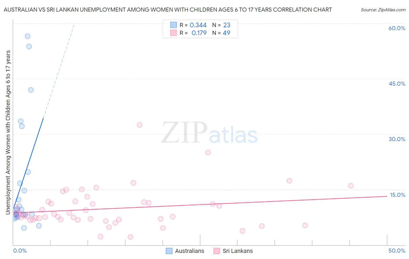 Australian vs Sri Lankan Unemployment Among Women with Children Ages 6 to 17 years