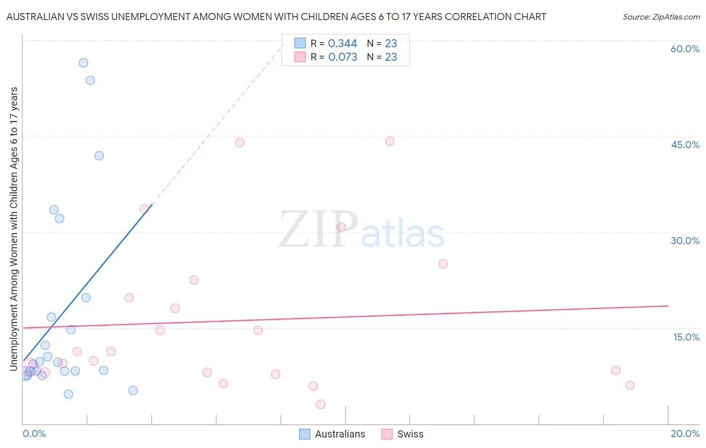 Australian vs Swiss Unemployment Among Women with Children Ages 6 to 17 years