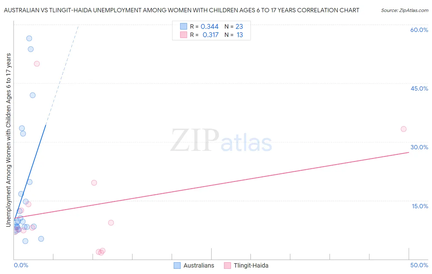 Australian vs Tlingit-Haida Unemployment Among Women with Children Ages 6 to 17 years