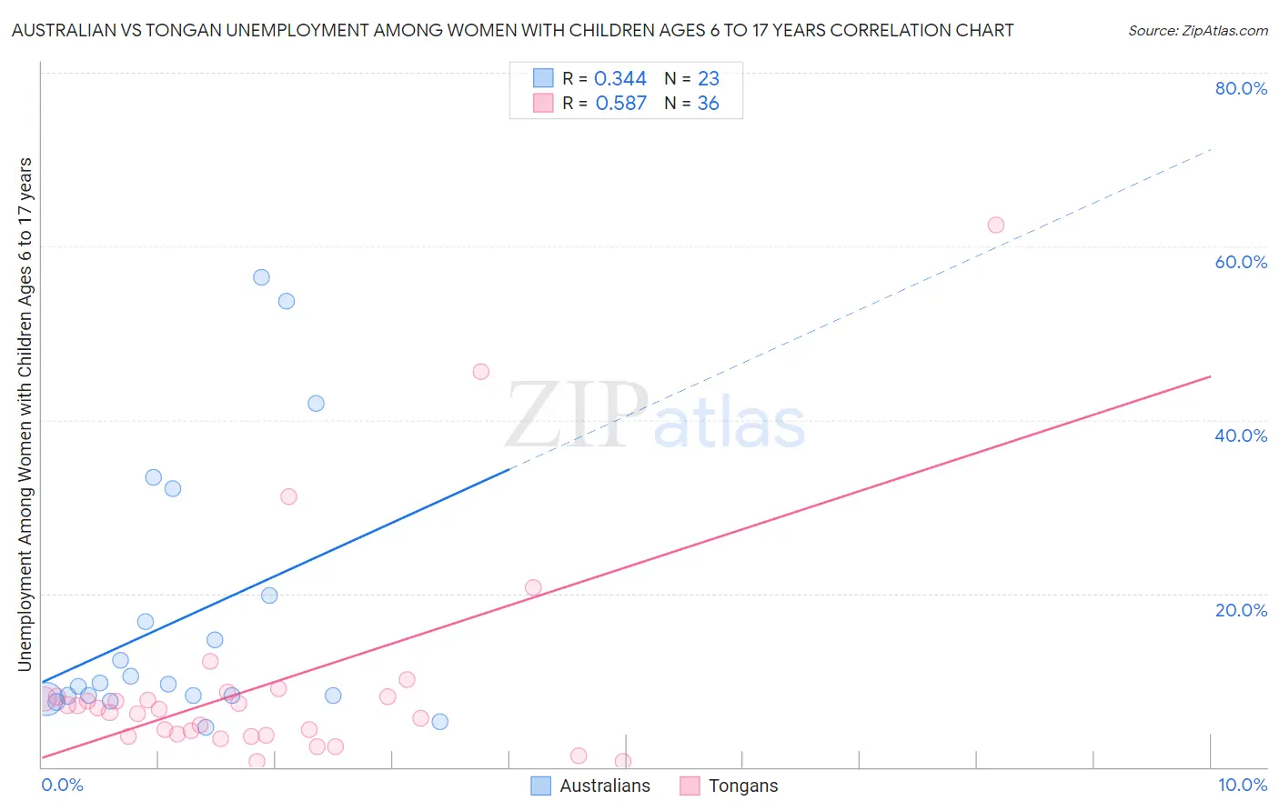 Australian vs Tongan Unemployment Among Women with Children Ages 6 to 17 years
