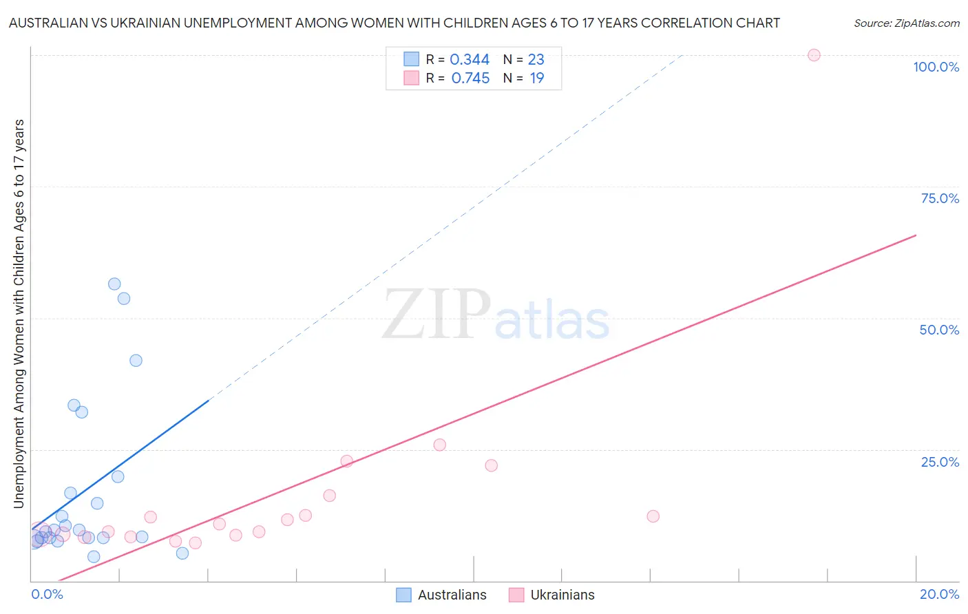 Australian vs Ukrainian Unemployment Among Women with Children Ages 6 to 17 years