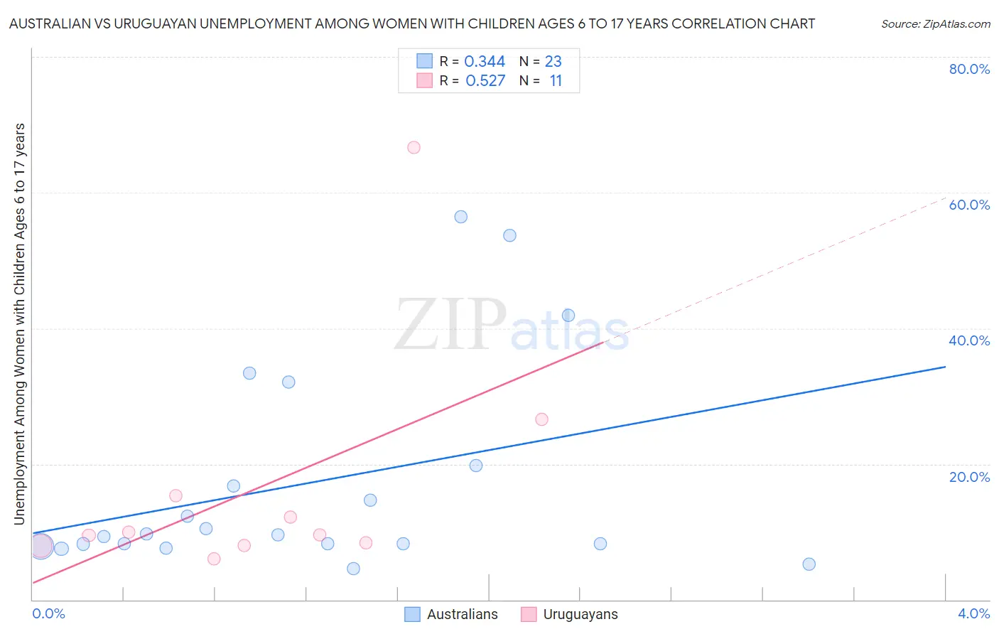 Australian vs Uruguayan Unemployment Among Women with Children Ages 6 to 17 years