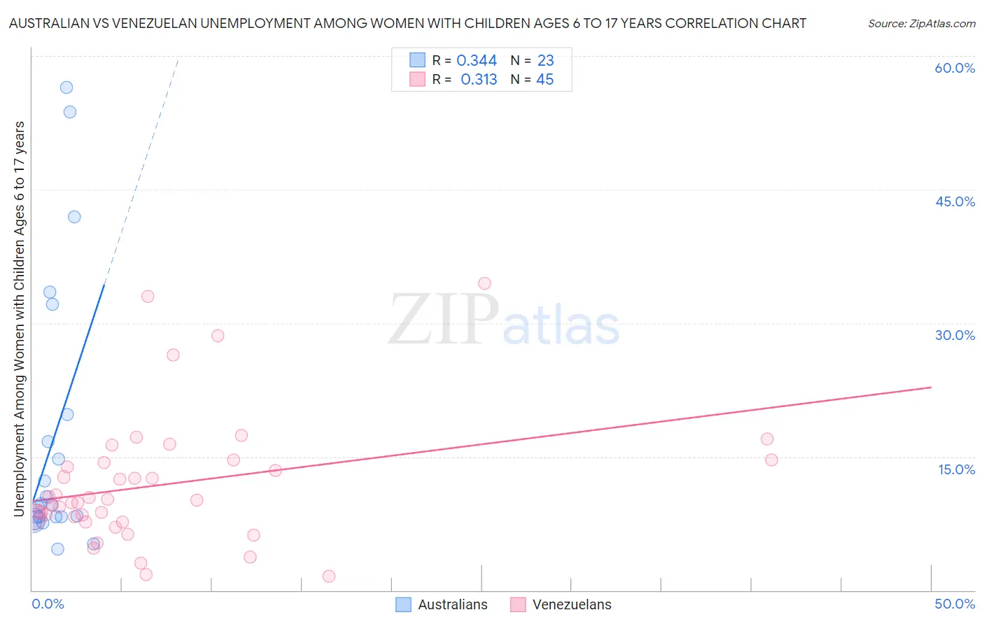 Australian vs Venezuelan Unemployment Among Women with Children Ages 6 to 17 years