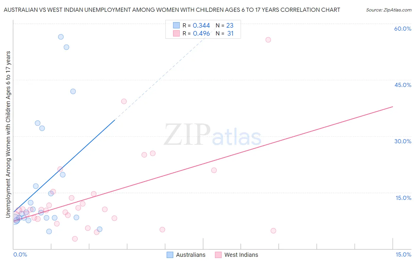 Australian vs West Indian Unemployment Among Women with Children Ages 6 to 17 years