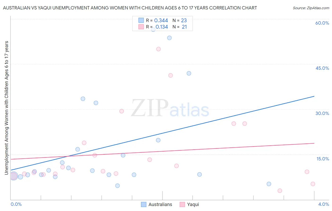 Australian vs Yaqui Unemployment Among Women with Children Ages 6 to 17 years