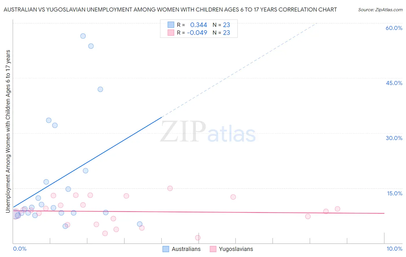 Australian vs Yugoslavian Unemployment Among Women with Children Ages 6 to 17 years
