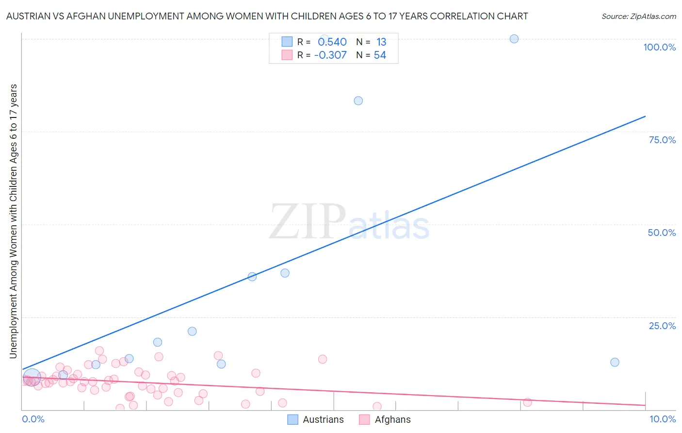 Austrian vs Afghan Unemployment Among Women with Children Ages 6 to 17 years