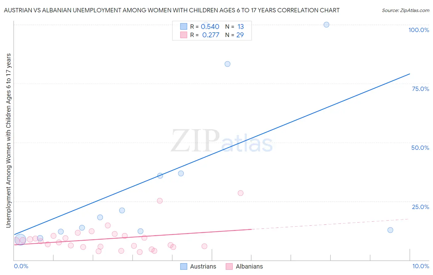 Austrian vs Albanian Unemployment Among Women with Children Ages 6 to 17 years