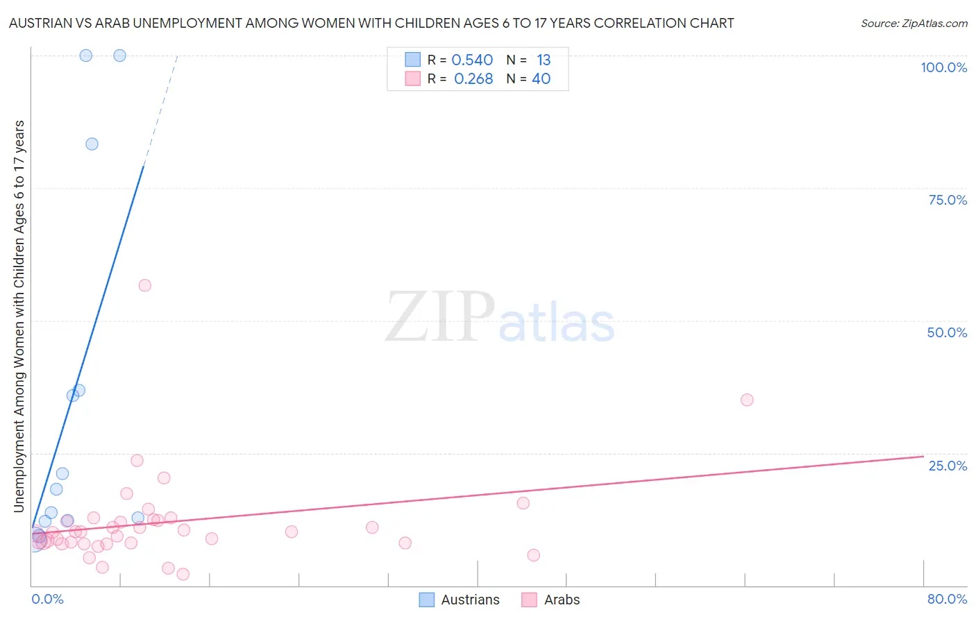 Austrian vs Arab Unemployment Among Women with Children Ages 6 to 17 years