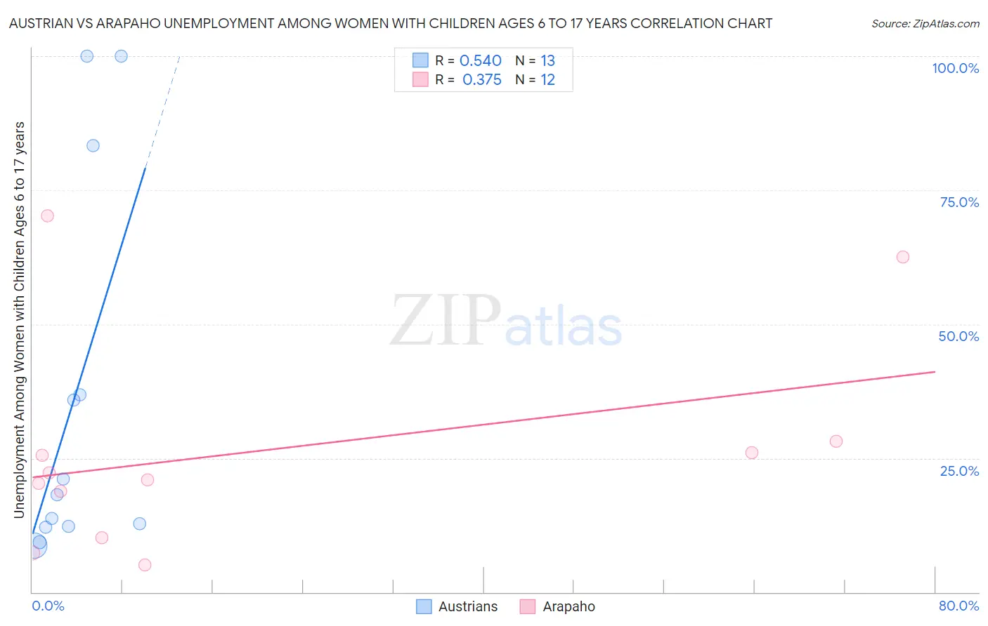 Austrian vs Arapaho Unemployment Among Women with Children Ages 6 to 17 years