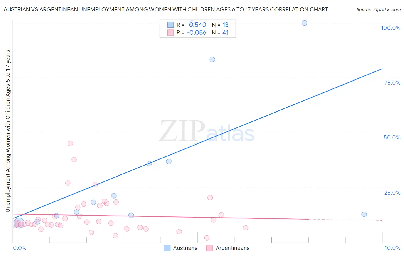 Austrian vs Argentinean Unemployment Among Women with Children Ages 6 to 17 years