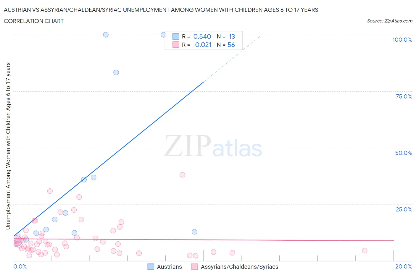 Austrian vs Assyrian/Chaldean/Syriac Unemployment Among Women with Children Ages 6 to 17 years