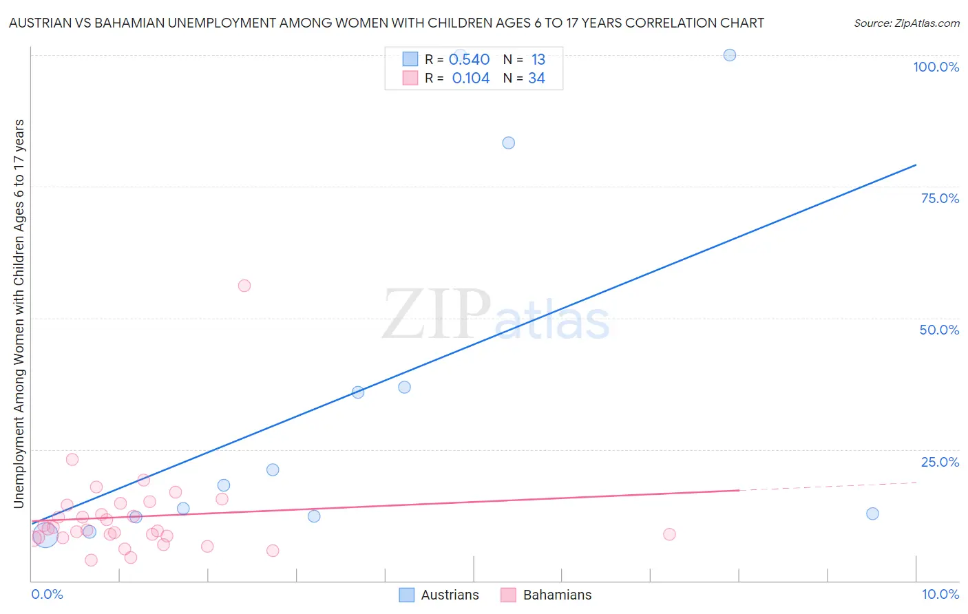 Austrian vs Bahamian Unemployment Among Women with Children Ages 6 to 17 years