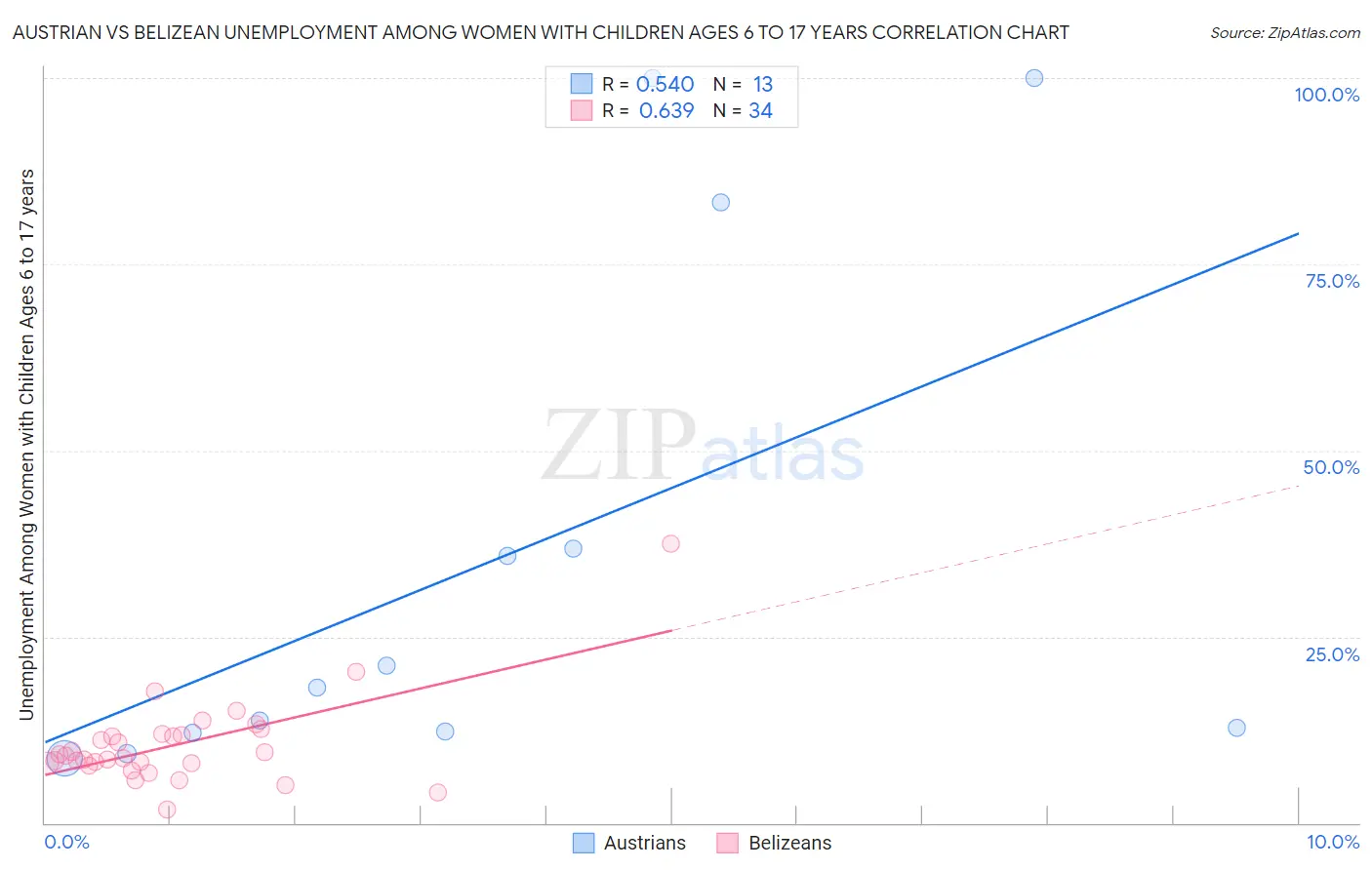 Austrian vs Belizean Unemployment Among Women with Children Ages 6 to 17 years