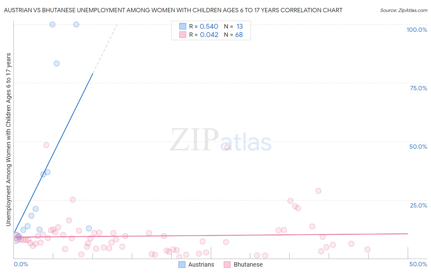 Austrian vs Bhutanese Unemployment Among Women with Children Ages 6 to 17 years