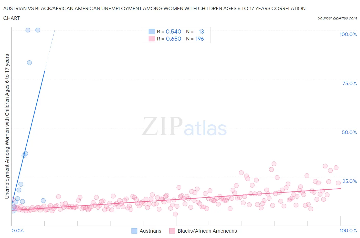 Austrian vs Black/African American Unemployment Among Women with Children Ages 6 to 17 years