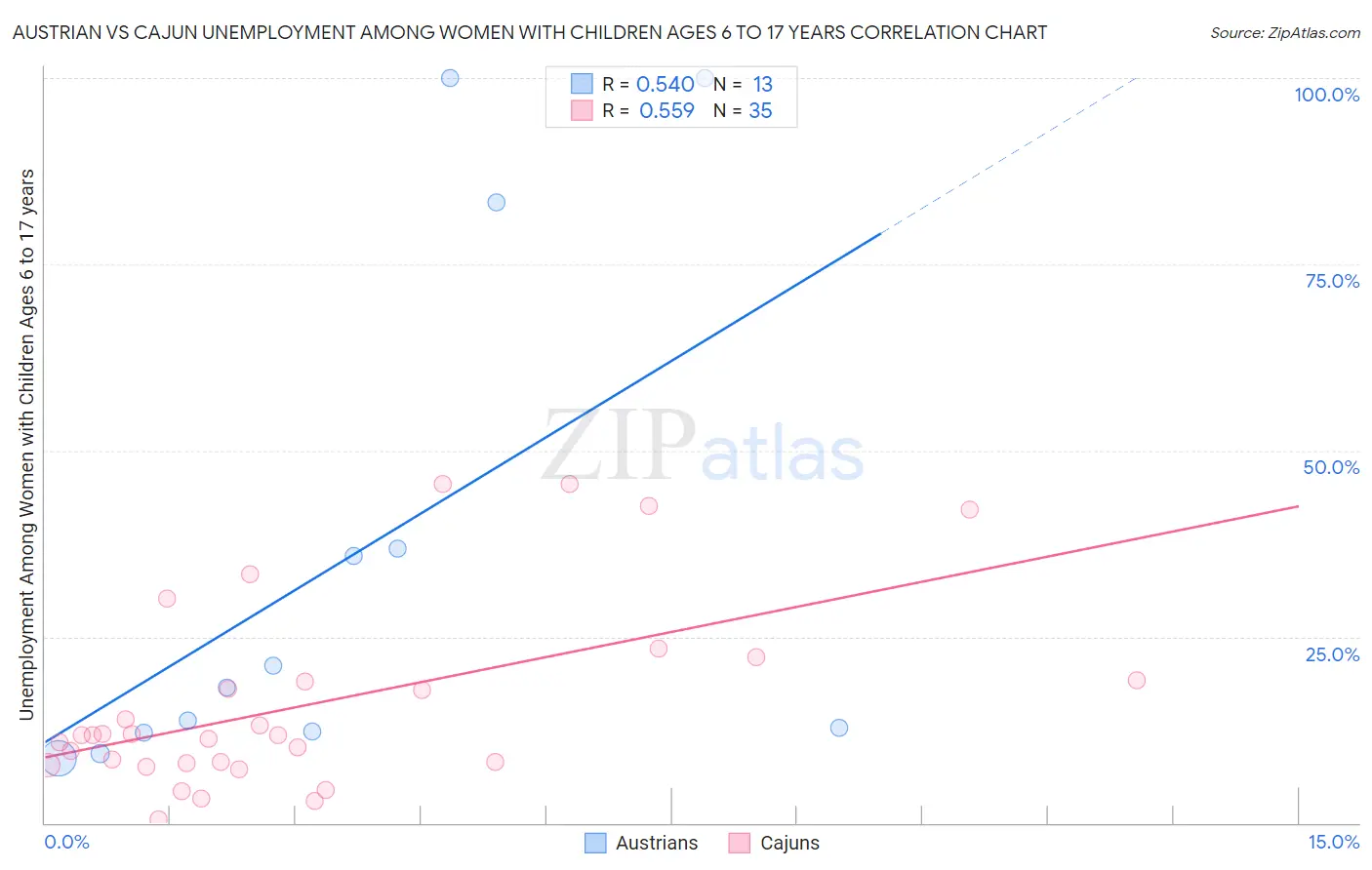 Austrian vs Cajun Unemployment Among Women with Children Ages 6 to 17 years