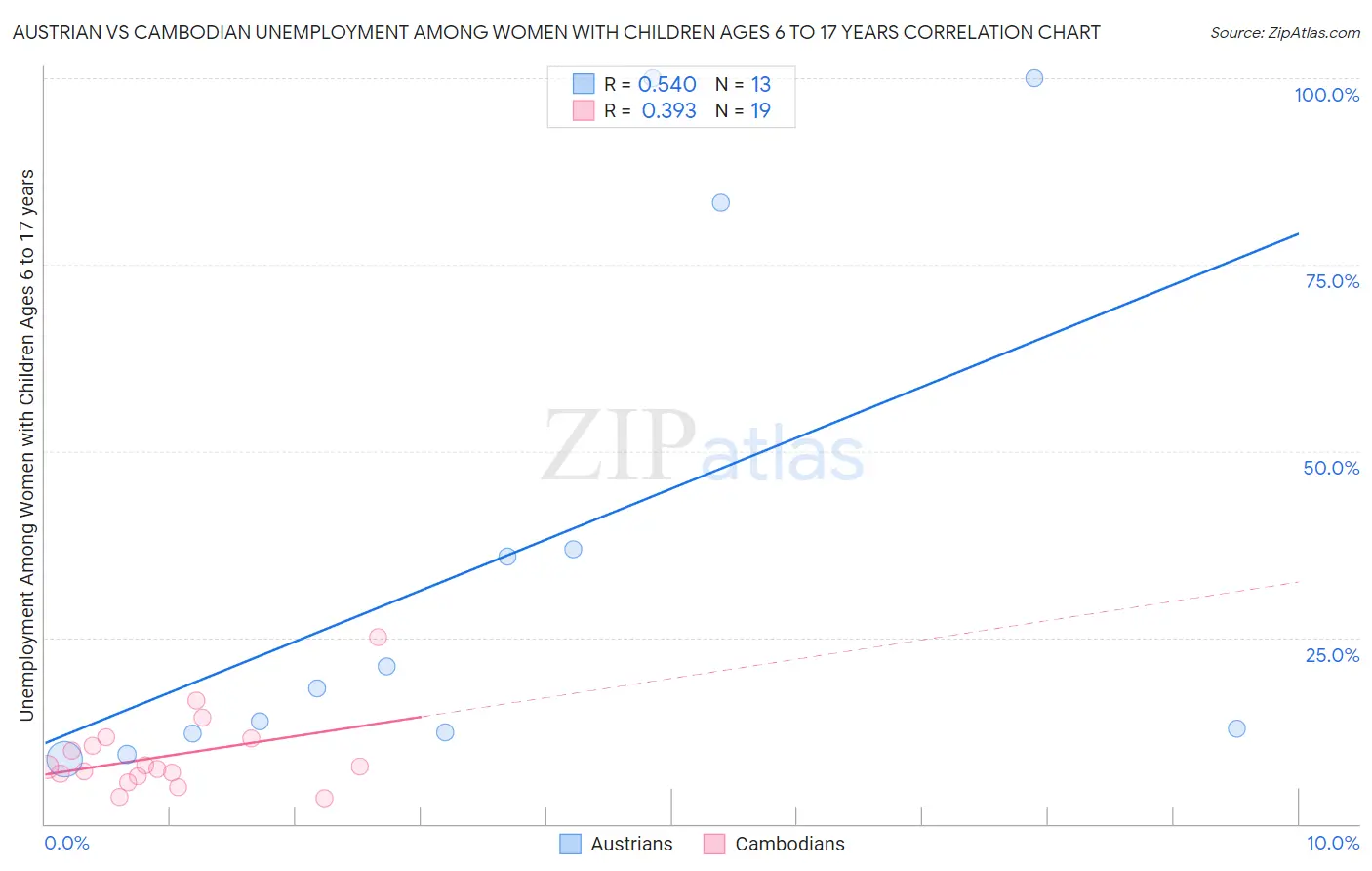 Austrian vs Cambodian Unemployment Among Women with Children Ages 6 to 17 years