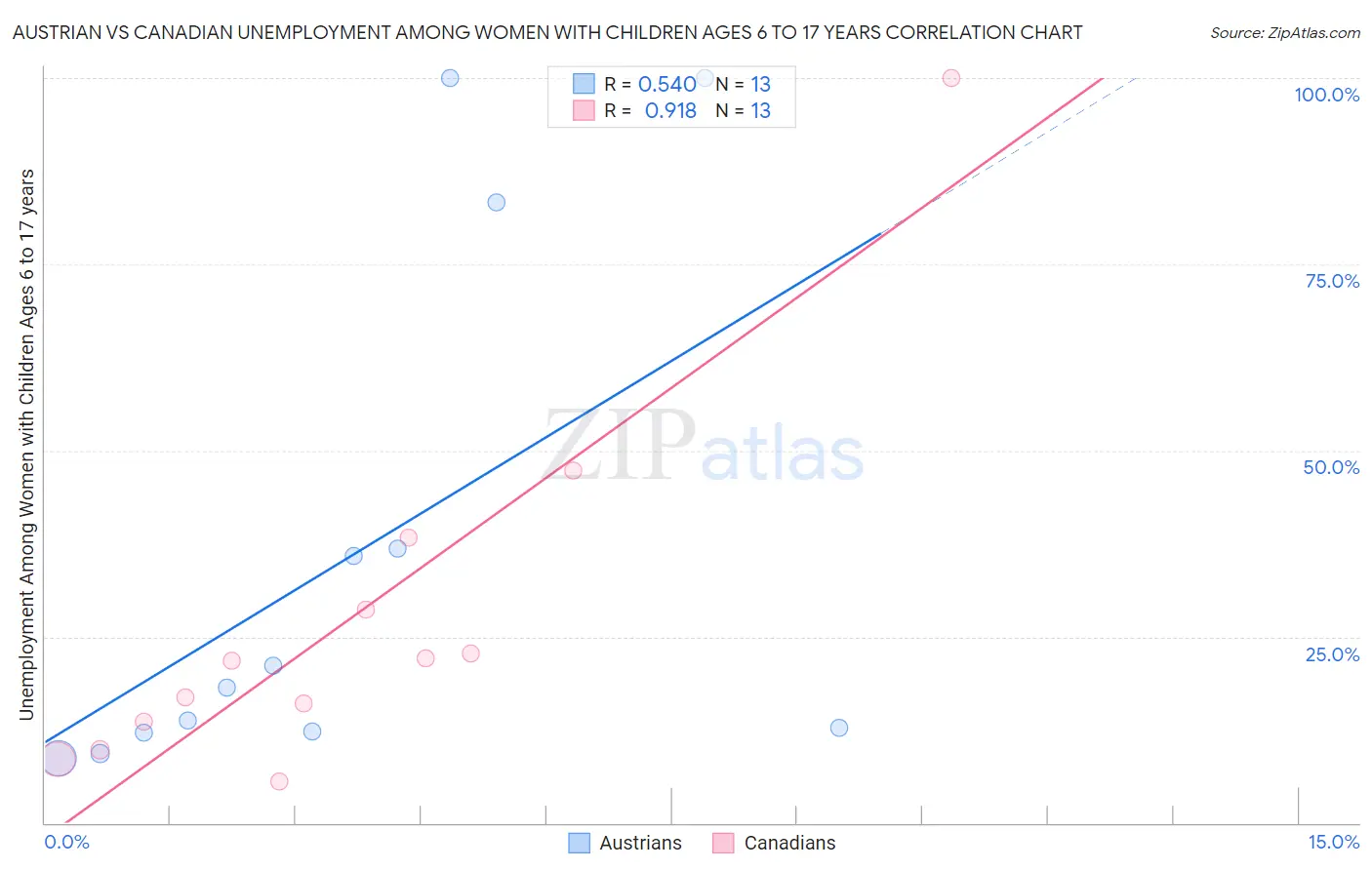 Austrian vs Canadian Unemployment Among Women with Children Ages 6 to 17 years