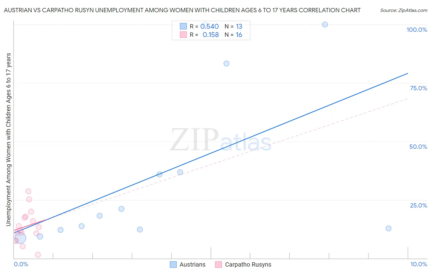 Austrian vs Carpatho Rusyn Unemployment Among Women with Children Ages 6 to 17 years