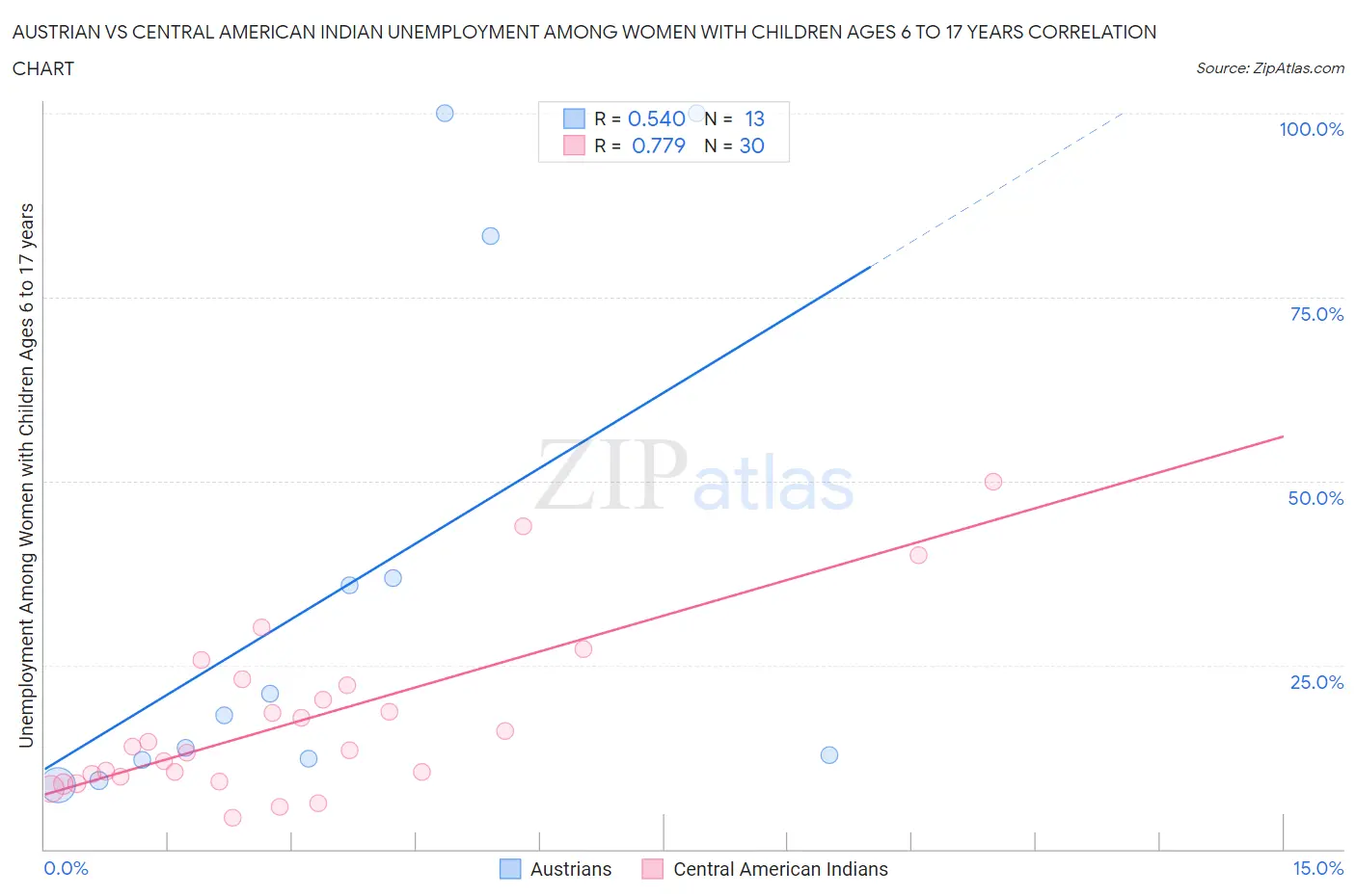 Austrian vs Central American Indian Unemployment Among Women with Children Ages 6 to 17 years