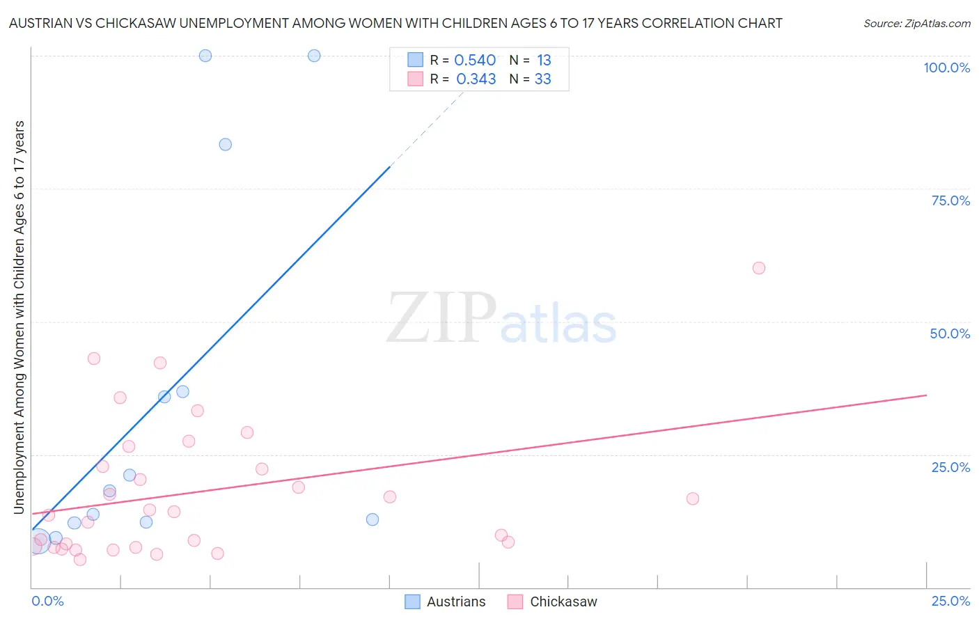 Austrian vs Chickasaw Unemployment Among Women with Children Ages 6 to 17 years