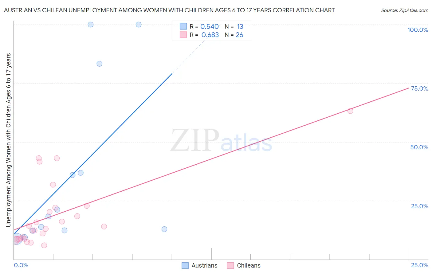 Austrian vs Chilean Unemployment Among Women with Children Ages 6 to 17 years