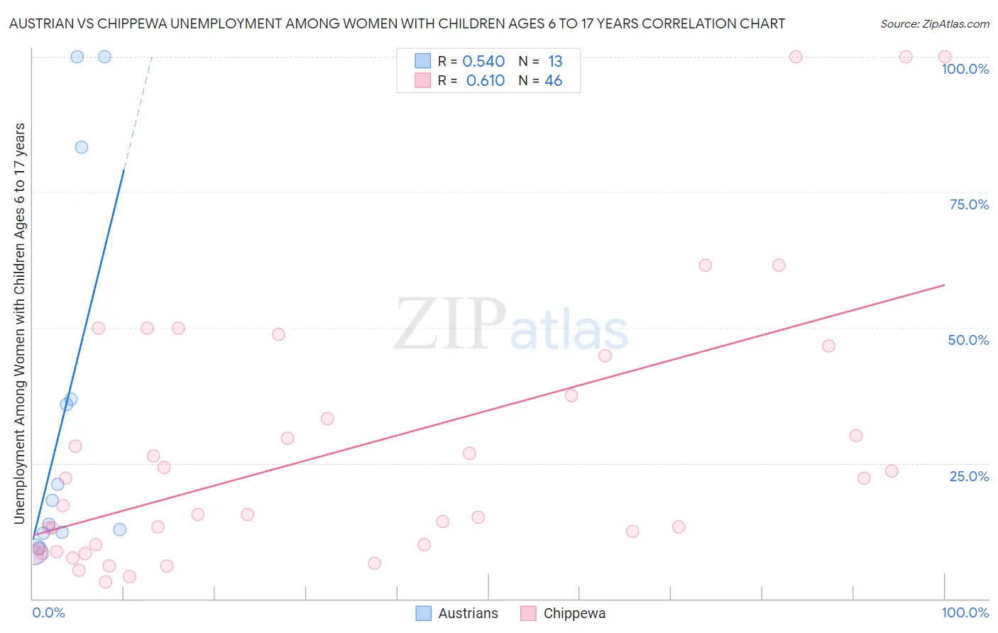 Austrian vs Chippewa Unemployment Among Women with Children Ages 6 to 17 years