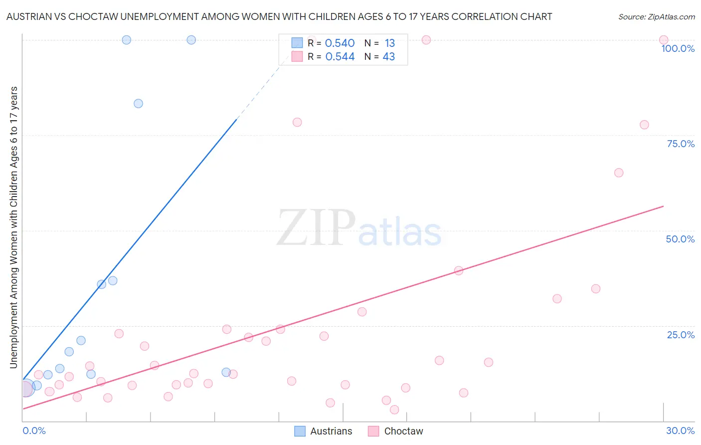 Austrian vs Choctaw Unemployment Among Women with Children Ages 6 to 17 years