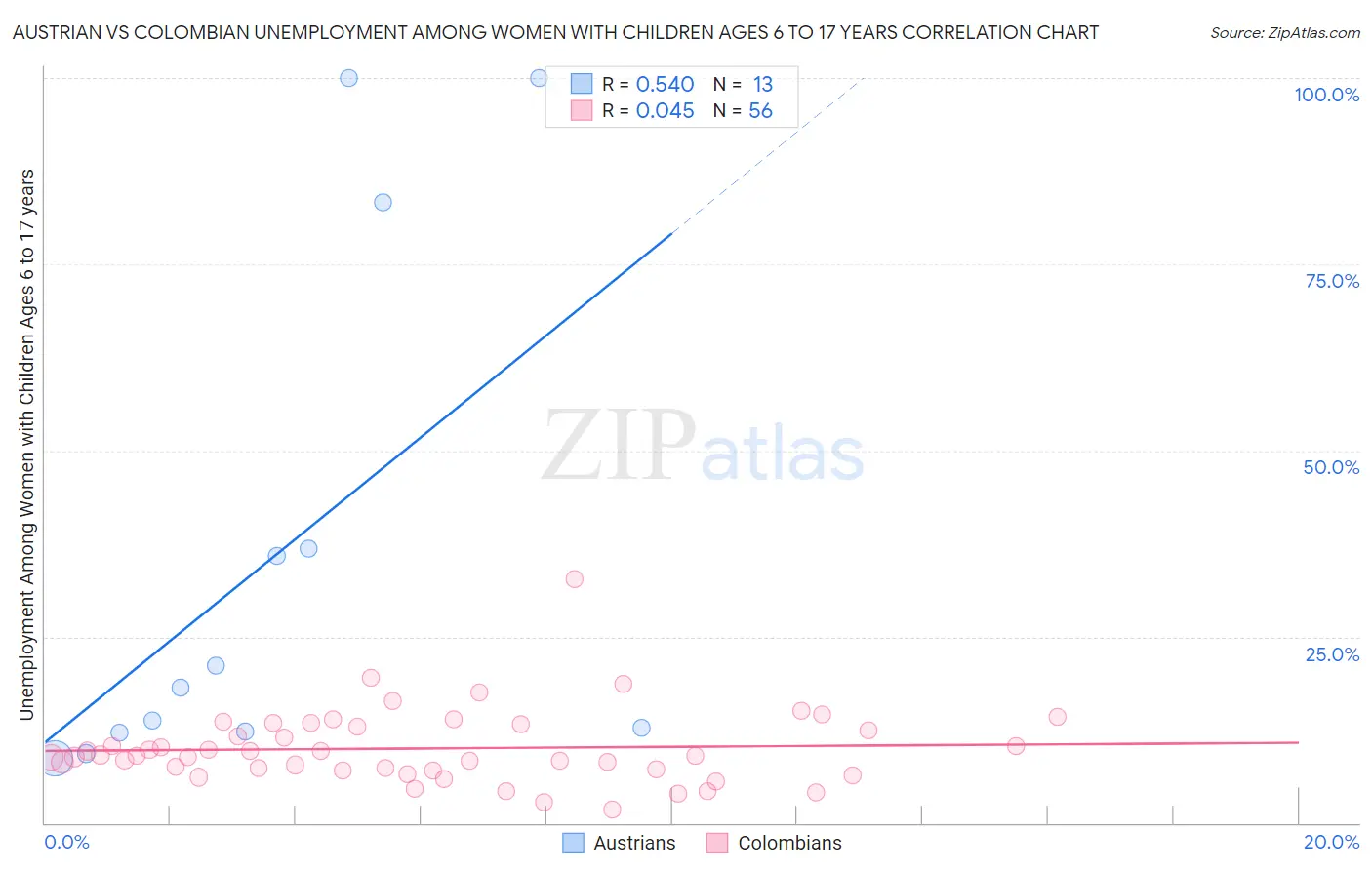 Austrian vs Colombian Unemployment Among Women with Children Ages 6 to 17 years