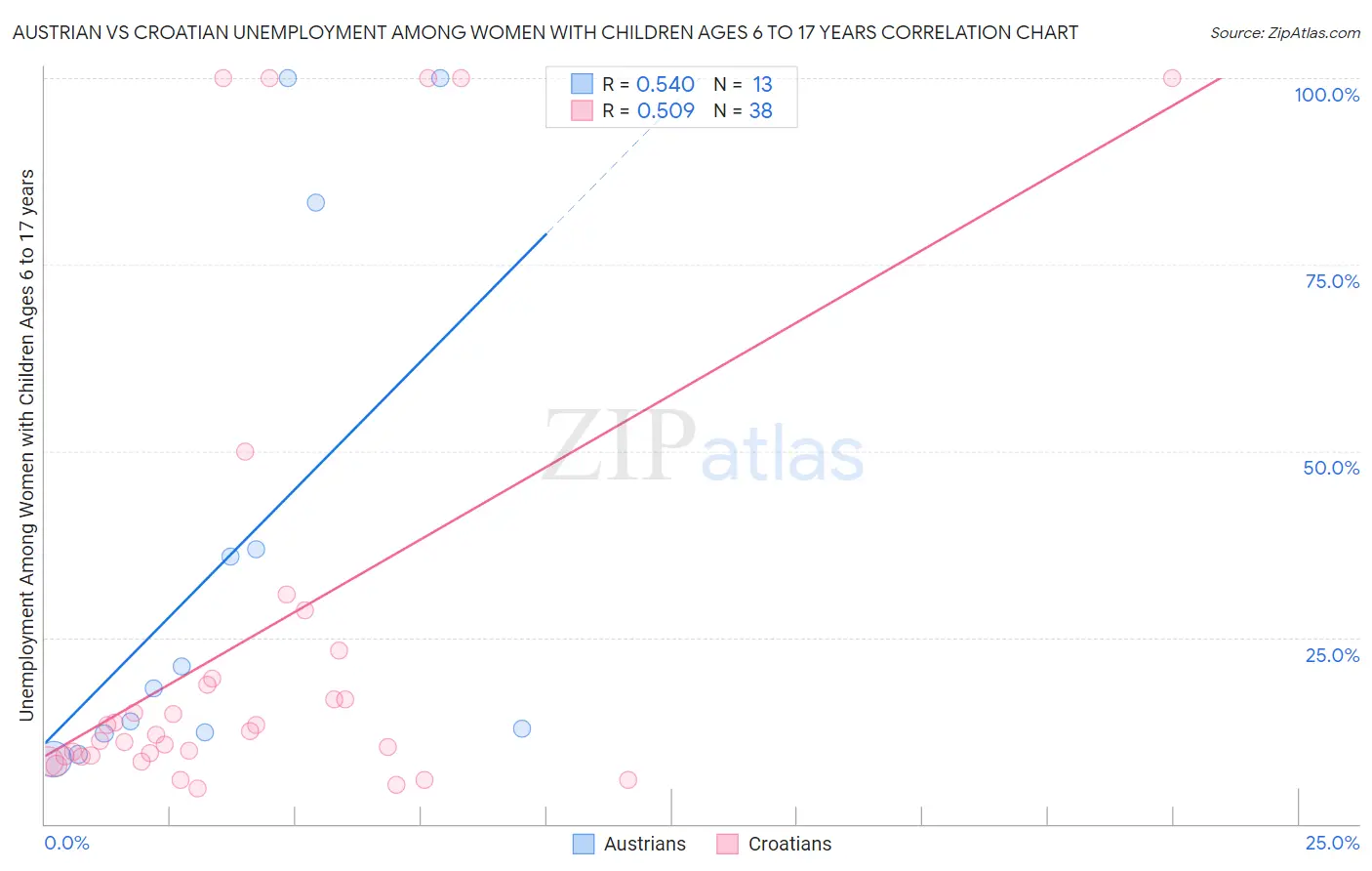 Austrian vs Croatian Unemployment Among Women with Children Ages 6 to 17 years