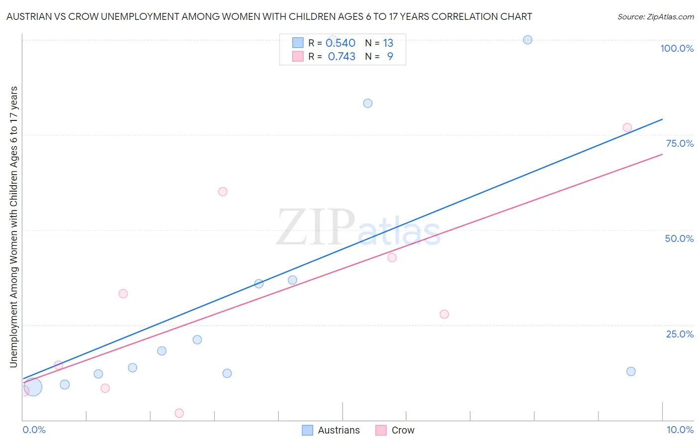 Austrian vs Crow Unemployment Among Women with Children Ages 6 to 17 years