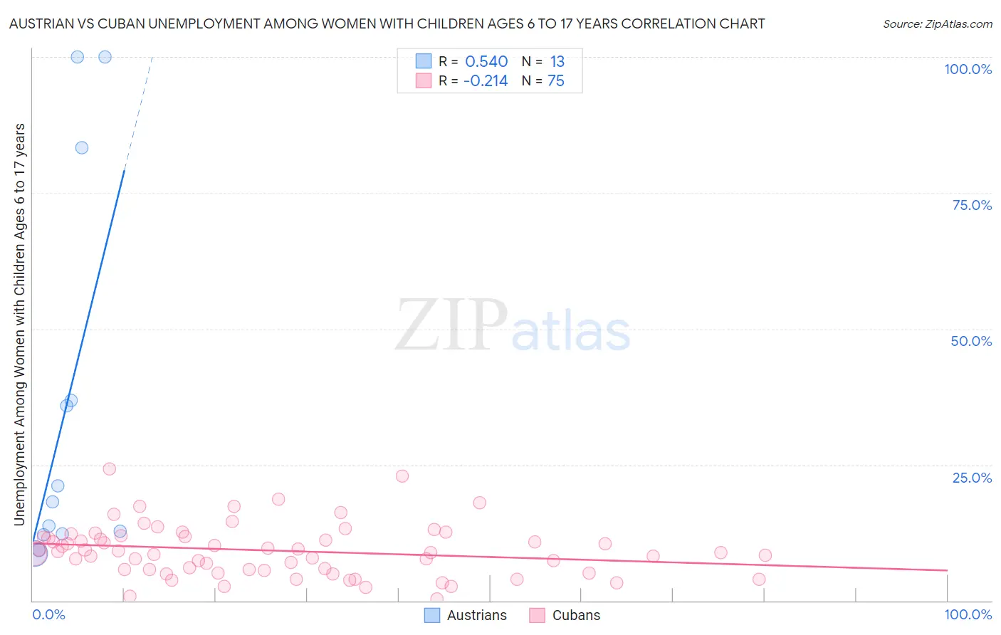 Austrian vs Cuban Unemployment Among Women with Children Ages 6 to 17 years