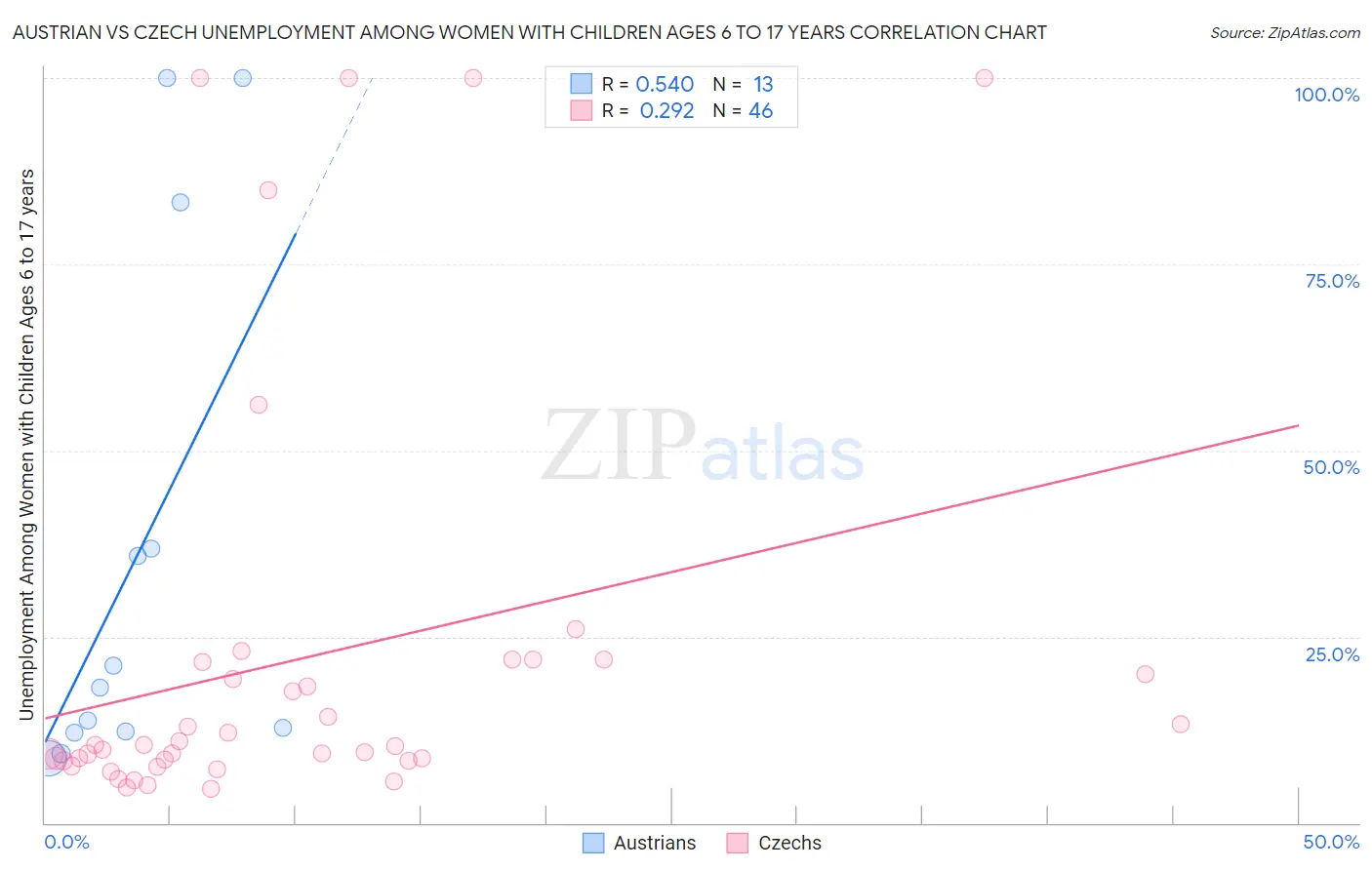 Austrian vs Czech Unemployment Among Women with Children Ages 6 to 17 years