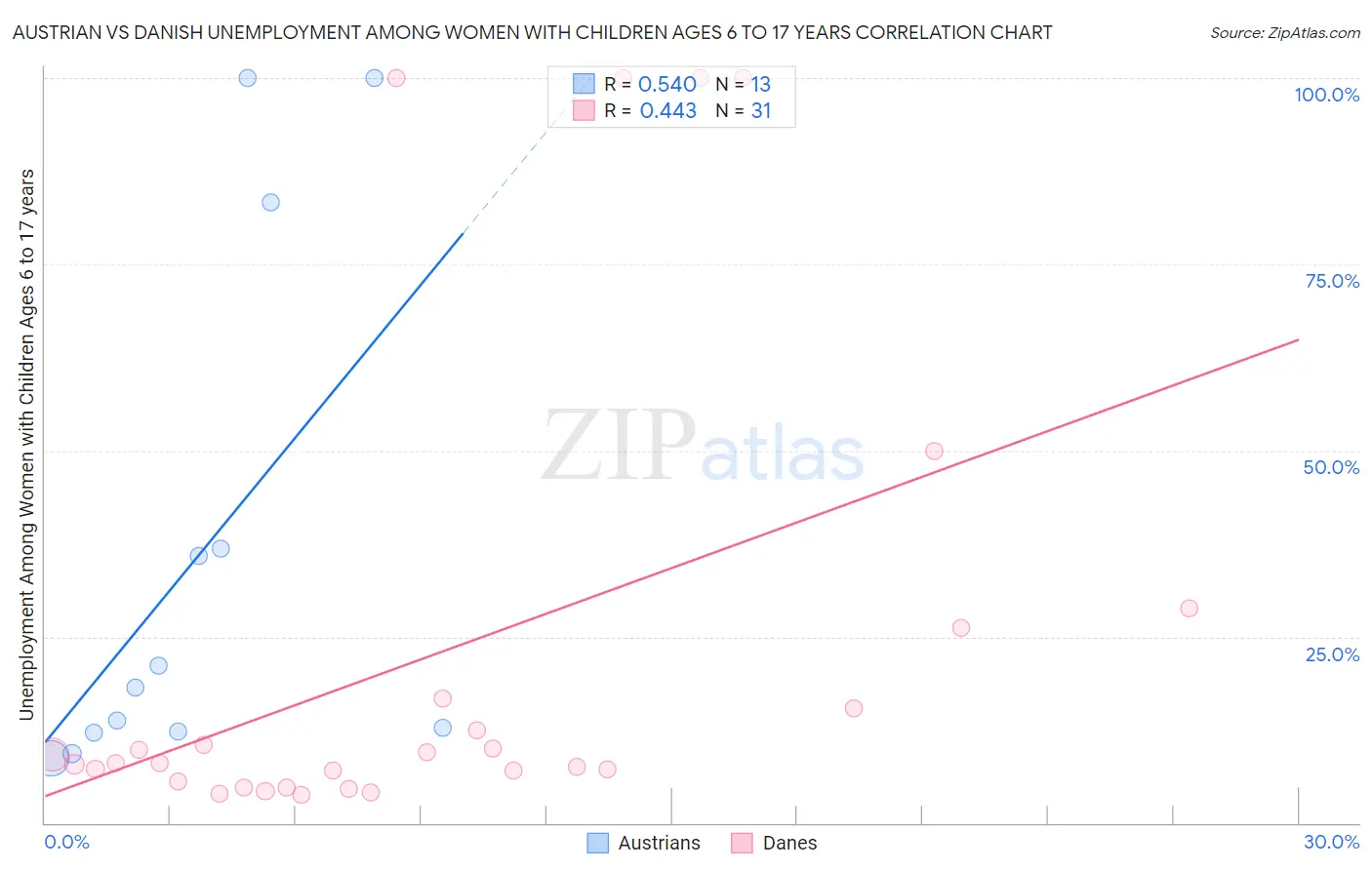 Austrian vs Danish Unemployment Among Women with Children Ages 6 to 17 years