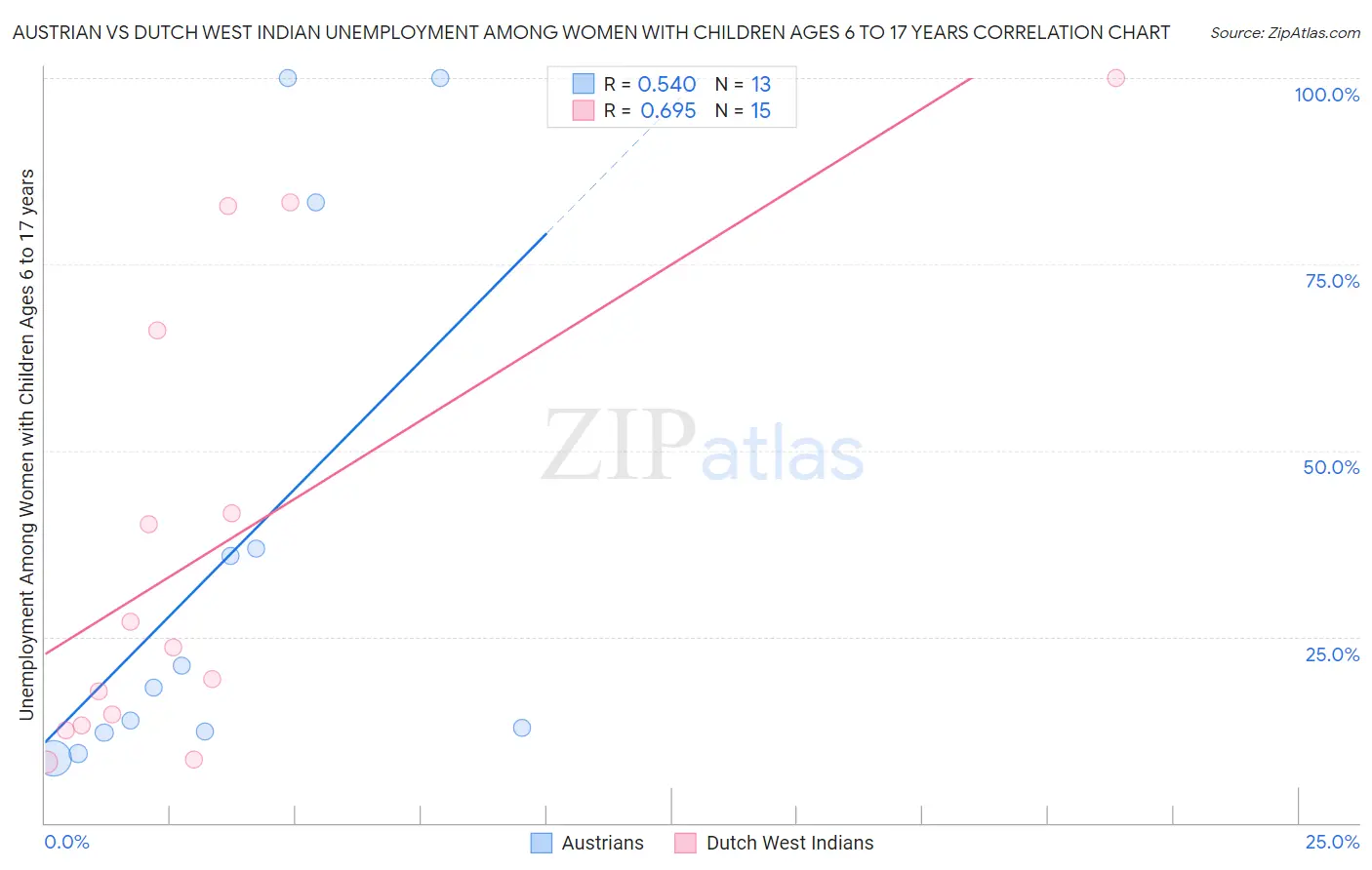 Austrian vs Dutch West Indian Unemployment Among Women with Children Ages 6 to 17 years