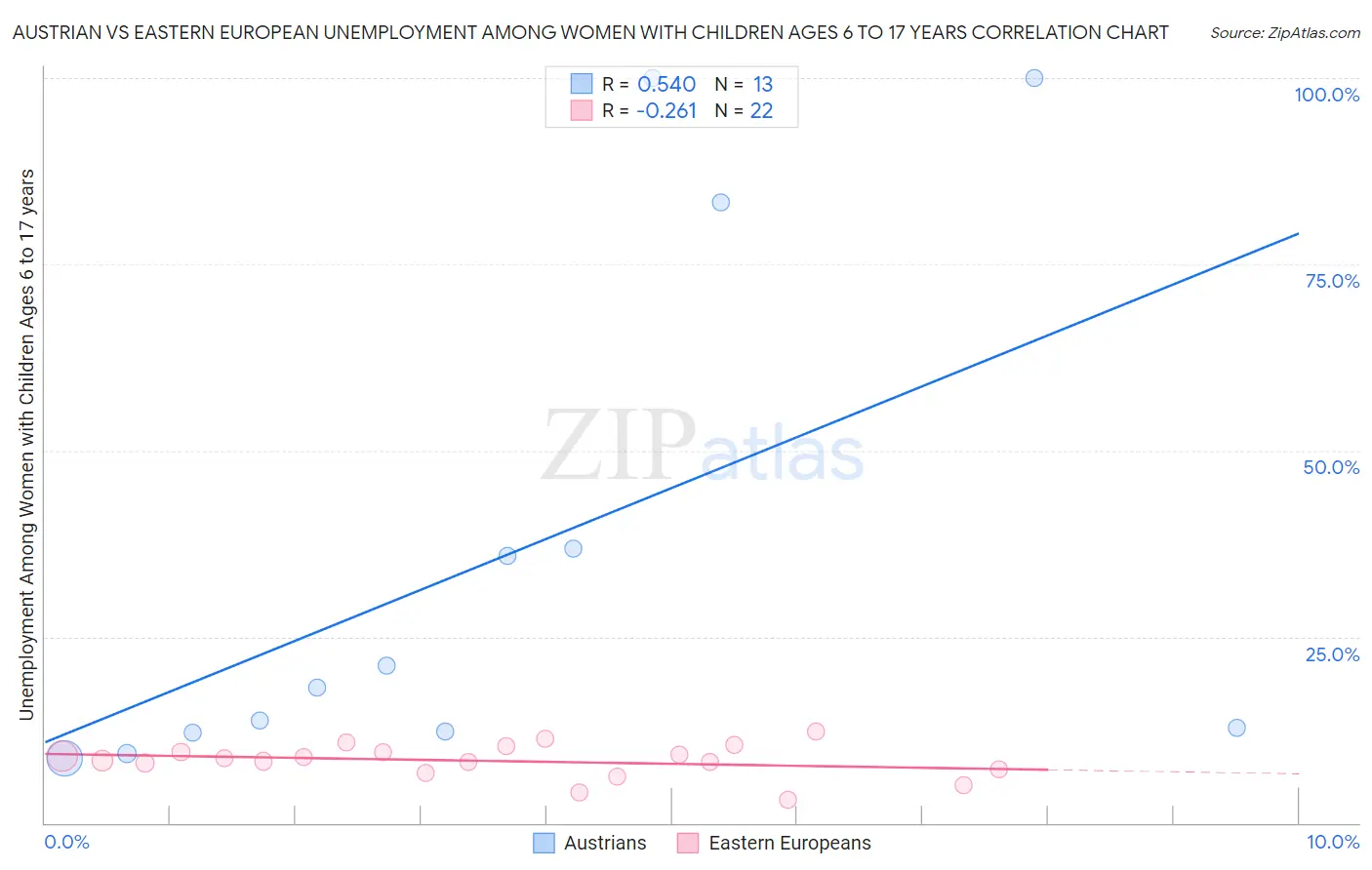 Austrian vs Eastern European Unemployment Among Women with Children Ages 6 to 17 years