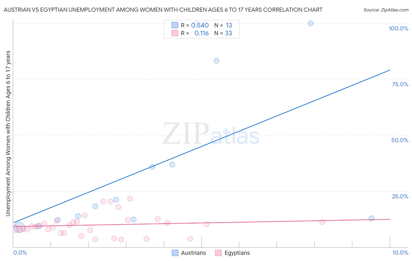 Austrian vs Egyptian Unemployment Among Women with Children Ages 6 to 17 years