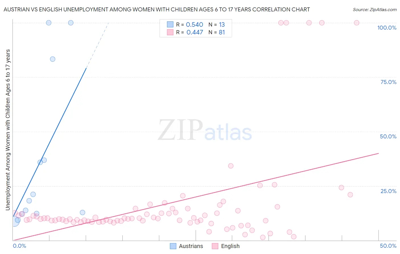 Austrian vs English Unemployment Among Women with Children Ages 6 to 17 years