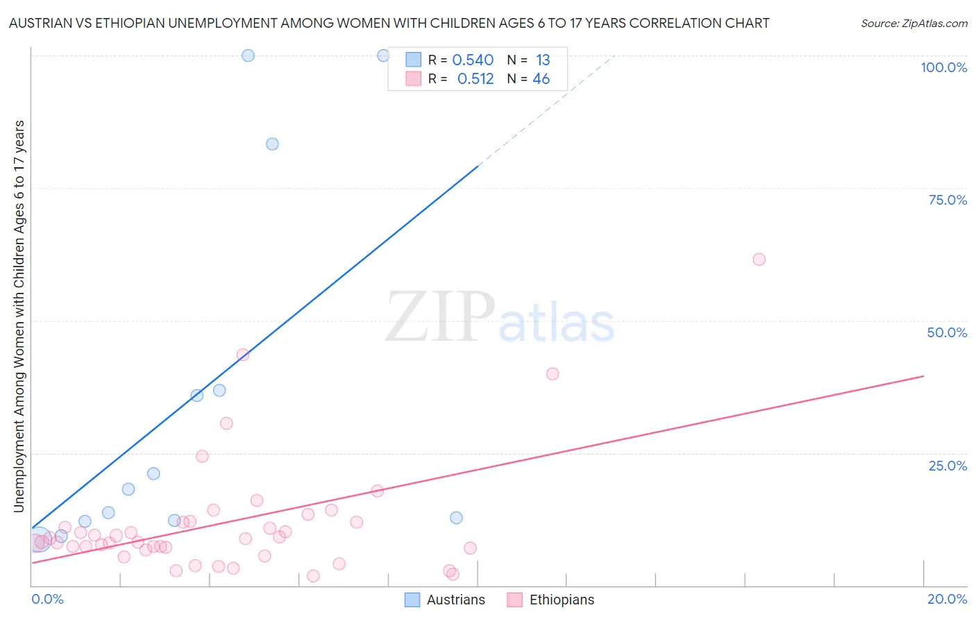 Austrian vs Ethiopian Unemployment Among Women with Children Ages 6 to 17 years