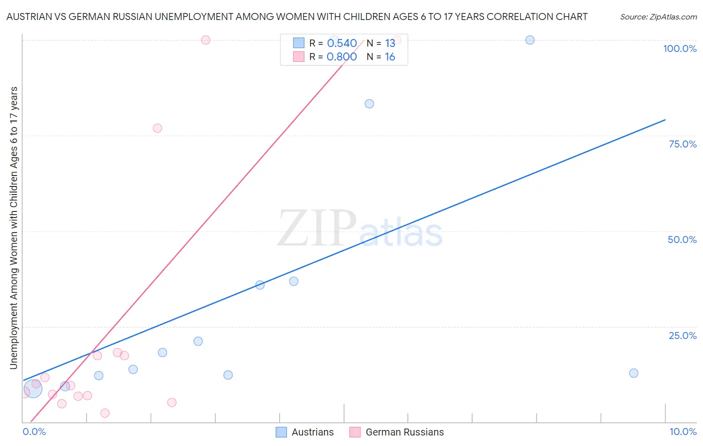 Austrian vs German Russian Unemployment Among Women with Children Ages 6 to 17 years