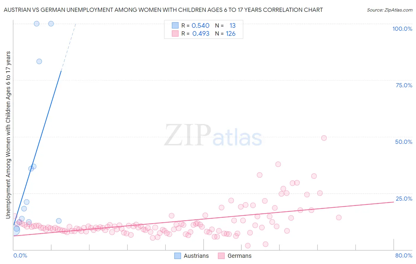 Austrian vs German Unemployment Among Women with Children Ages 6 to 17 years