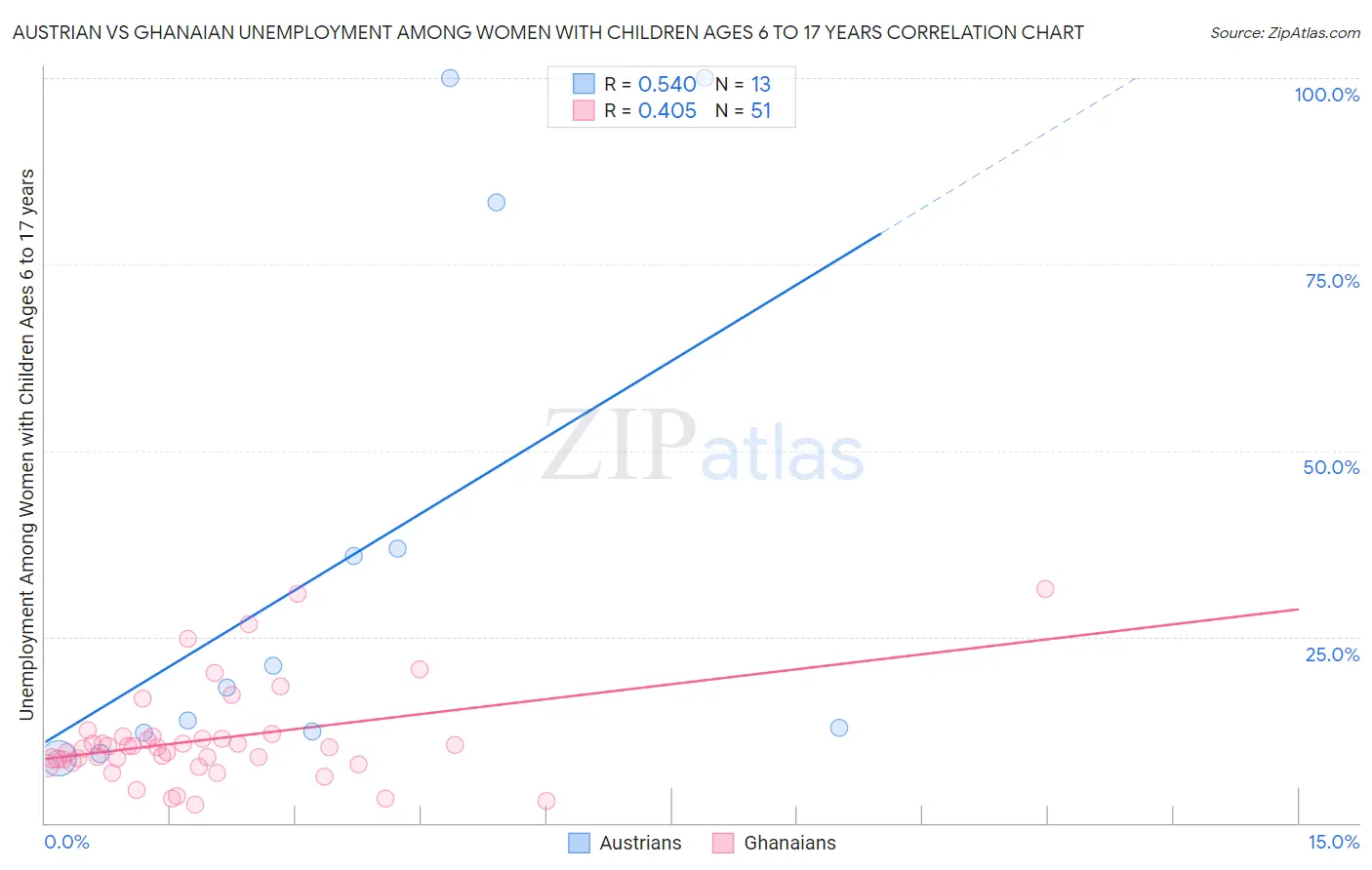 Austrian vs Ghanaian Unemployment Among Women with Children Ages 6 to 17 years