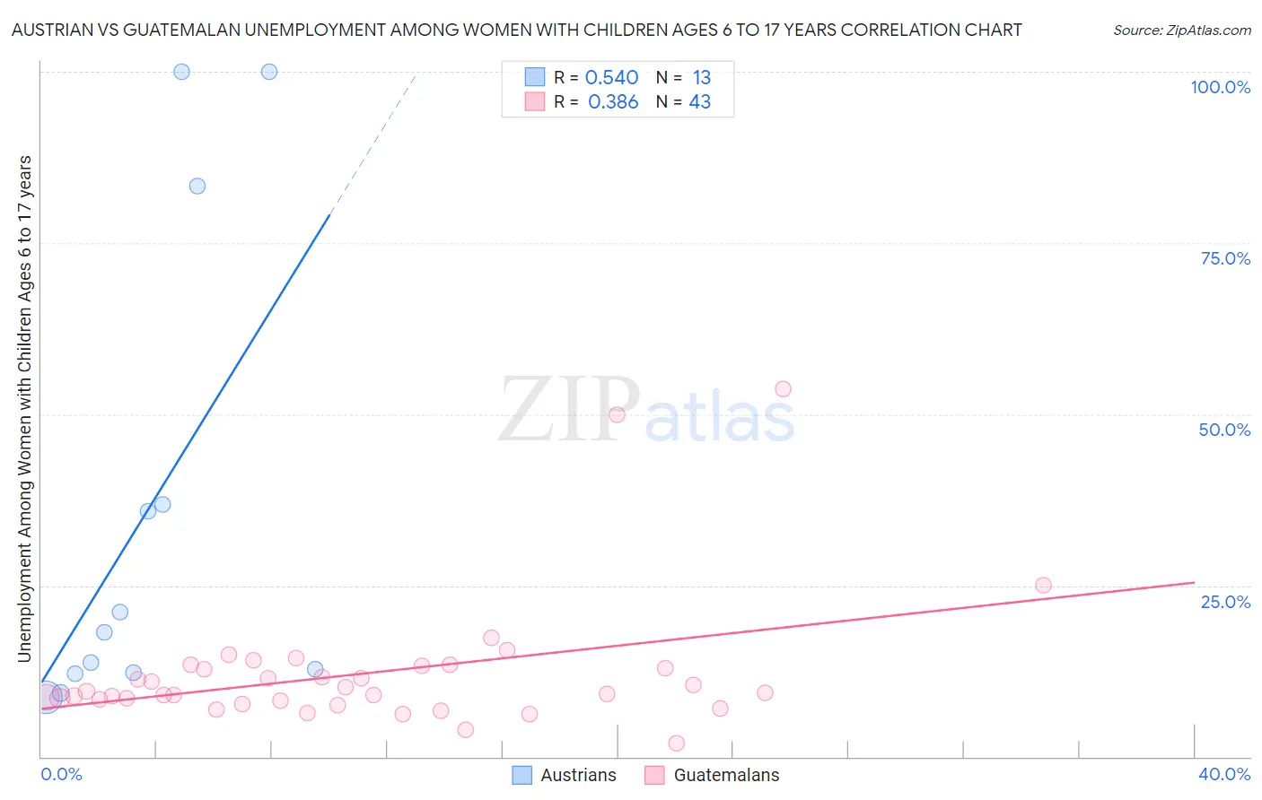 Austrian vs Guatemalan Unemployment Among Women with Children Ages 6 to 17 years