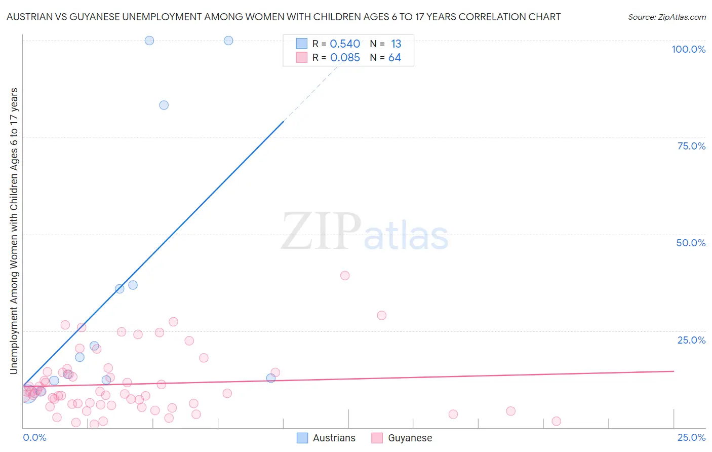 Austrian vs Guyanese Unemployment Among Women with Children Ages 6 to 17 years